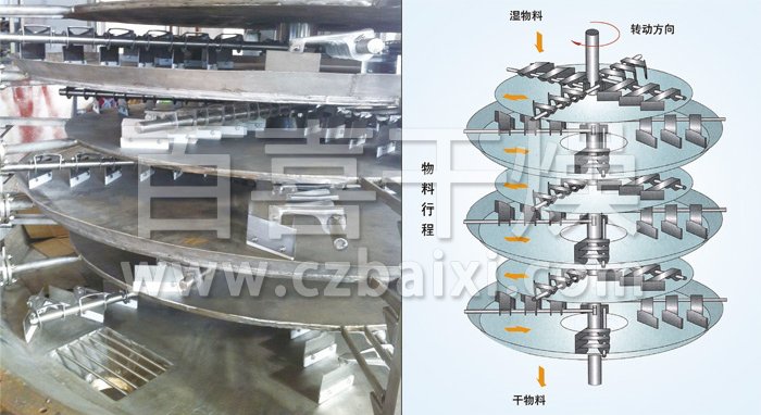 盤式連續(xù)干燥機(jī)