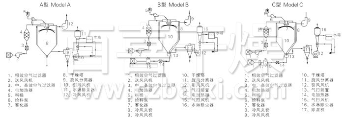 中藥浸膏噴霧干燥機結(jié)構(gòu)示意圖